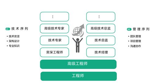 第01講 技術(shù)人的職業(yè)發(fā)展路徑——從網(wǎng)絡(luò)技術(shù)開發(fā)談起